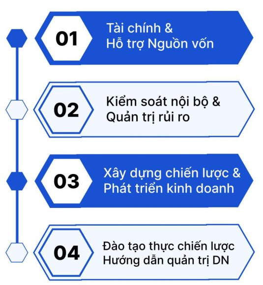 Tài chính & Hỗ trợ Nguồn vốn